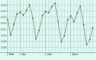 Graphe de la pression atmosphrique prvue pour Sertozinho