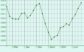 Graphe de la pression atmosphrique prvue pour Montbouy