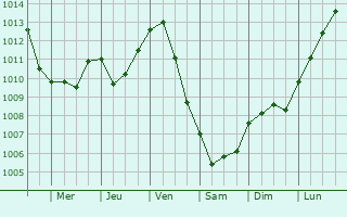 Graphe de la pression atmosphrique prvue pour Saint-Hilaire-les-Andrsis