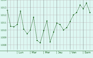 Graphe de la pression atmosphrique prvue pour Puerto Lpez
