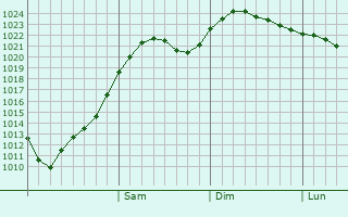 Graphe de la pression atmosphrique prvue pour Viiala