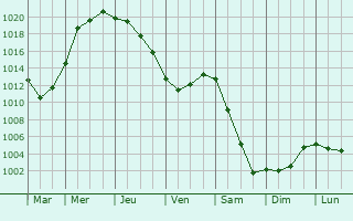 Graphe de la pression atmosphrique prvue pour Mendeleyevo
