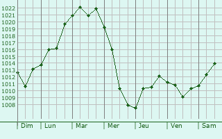 Graphe de la pression atmosphrique prvue pour Tomakomai