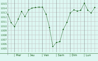 Graphe de la pression atmosphrique prvue pour Castillon-Massas