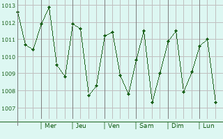 Graphe de la pression atmosphrique prvue pour Morropn
