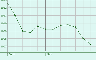 Graphe de la pression atmosphrique prvue pour Clairy-Saulchoix