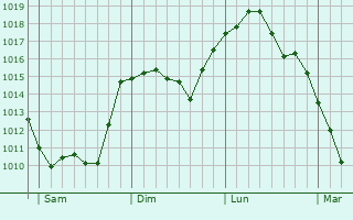 Graphe de la pression atmosphrique prvue pour Doboj