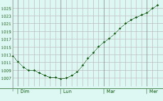 Graphe de la pression atmosphrique prvue pour Kopervik