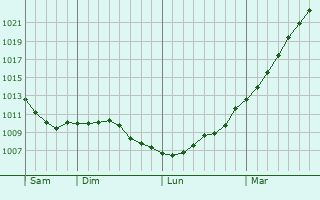Graphe de la pression atmosphrique prvue pour Conchil-le-Temple