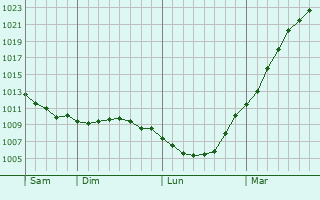 Graphe de la pression atmosphrique prvue pour Pihen-ls-Gunes