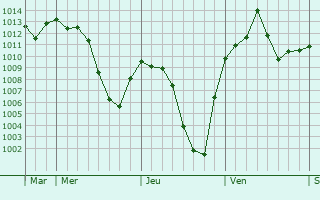 Graphe de la pression atmosphrique prvue pour Jalal-Abad