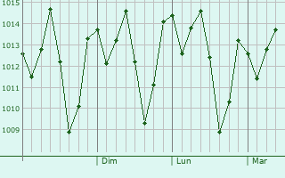 Graphe de la pression atmosphrique prvue pour Lushoto