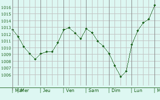 Graphe de la pression atmosphrique prvue pour Vailhan