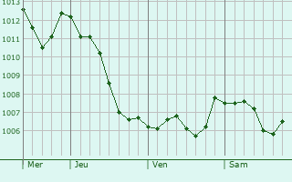 Graphe de la pression atmosphrique prvue pour Belleville-et-Chtillon-sur-Bar