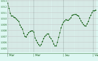 Graphe de la pression atmosphrique prvue pour Pandino