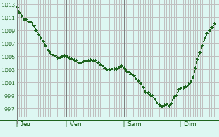 Graphe de la pression atmosphrique prvue pour Saint-Laurent-de-Lin