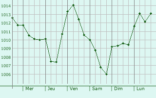 Graphe de la pression atmosphrique prvue pour Guyonvelle