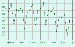 Graphe de la pression atmosphrique prvue pour Braslia