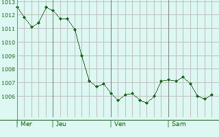Graphe de la pression atmosphrique prvue pour Chonville-Malaumont