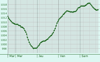 Graphe de la pression atmosphrique prvue pour Schaeffersheim