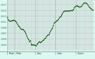 Graphe de la pression atmosphrique prvue pour Othis