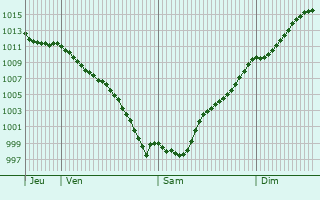 Graphe de la pression atmosphrique prvue pour Pontevedra