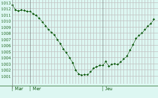 Graphe de la pression atmosphrique prvue pour Vendenesse-ls-Charolles