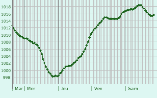 Graphe de la pression atmosphrique prvue pour Bischoffsheim