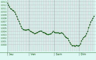 Graphe de la pression atmosphrique prvue pour Nerville-la-Fort