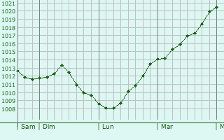 Graphe de la pression atmosphrique prvue pour Mietesheim