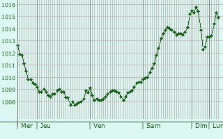 Graphe de la pression atmosphrique prvue pour Sisak