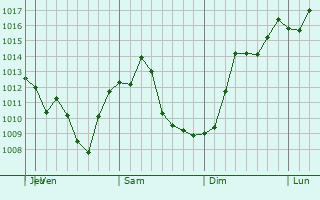 Graphe de la pression atmosphrique prvue pour Somerdale