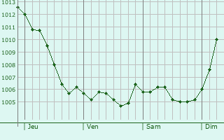 Graphe de la pression atmosphrique prvue pour Chalandry-laire