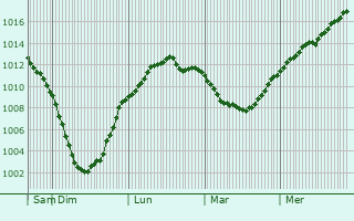 Graphe de la pression atmosphrique prvue pour Vykhino-Zhulebino