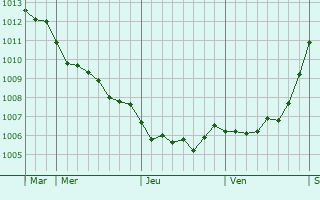 Graphe de la pression atmosphrique prvue pour Kristianstad