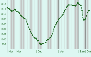 Graphe de la pression atmosphrique prvue pour Matigny