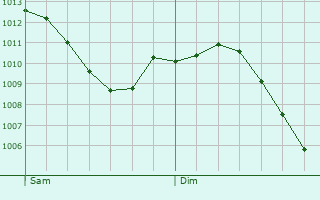 Graphe de la pression atmosphrique prvue pour Champ-Haut