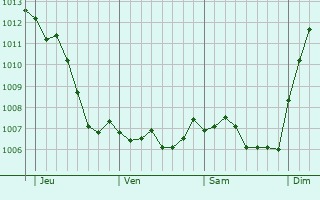 Graphe de la pression atmosphrique prvue pour Hagville