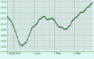 Graphe de la pression atmosphrique prvue pour Novopodrezkovo
