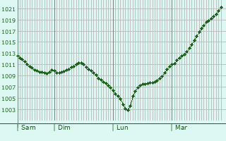 Graphe de la pression atmosphrique prvue pour Gmages