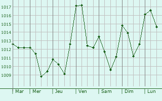 Graphe de la pression atmosphrique prvue pour Saint-Laurent-de-Trves