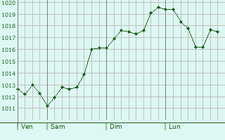 Graphe de la pression atmosphrique prvue pour Shymkent