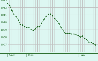 Graphe de la pression atmosphrique prvue pour Rumst