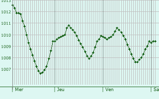 Graphe de la pression atmosphrique prvue pour Ktzting