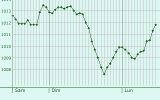 Graphe de la pression atmosphrique prvue pour Loubeyrat