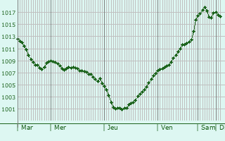 Graphe de la pression atmosphrique prvue pour Esquay-Notre-Dame