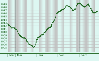 Graphe de la pression atmosphrique prvue pour Fayet-le-Chteau