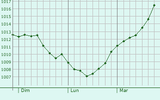 Graphe de la pression atmosphrique prvue pour Plochingen