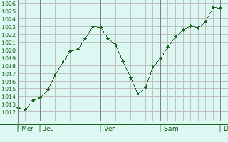 Graphe de la pression atmosphrique prvue pour Giriviller