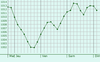 Graphe de la pression atmosphrique prvue pour Fukagawa